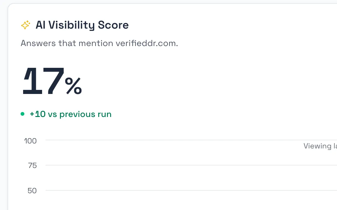 The Visibility Score card: 17% of answers name verifieddr.com, up 10 on the previous scan, with a line per AI tool over time