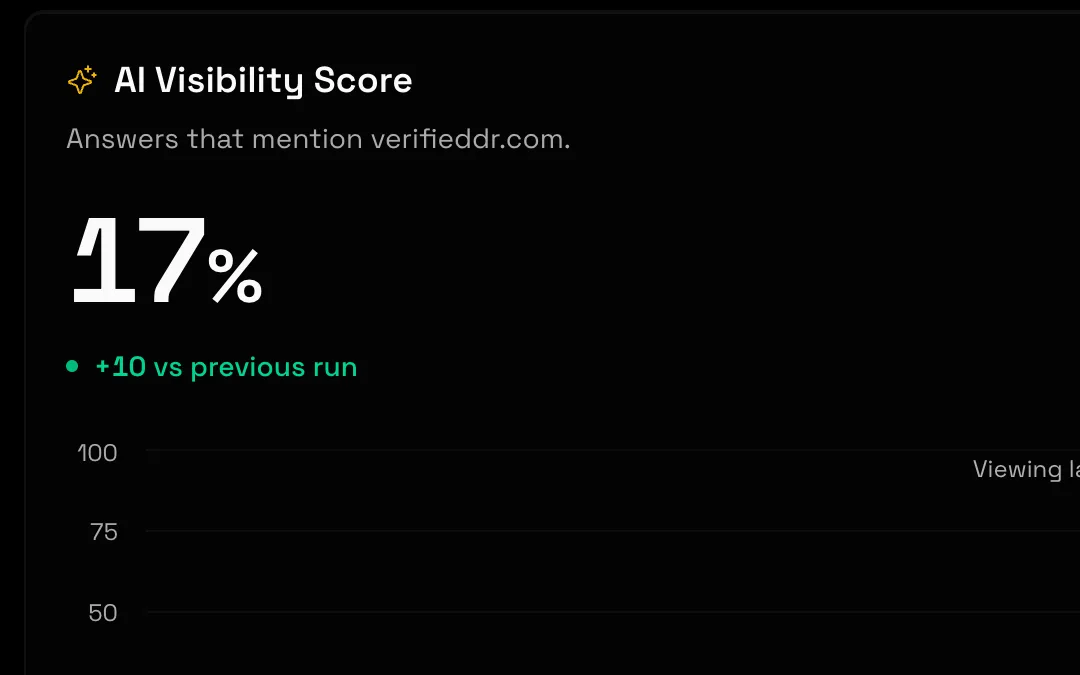 The Visibility Score card: 17% of answers name verifieddr.com, up 10 on the previous scan, with a line per AI tool over time