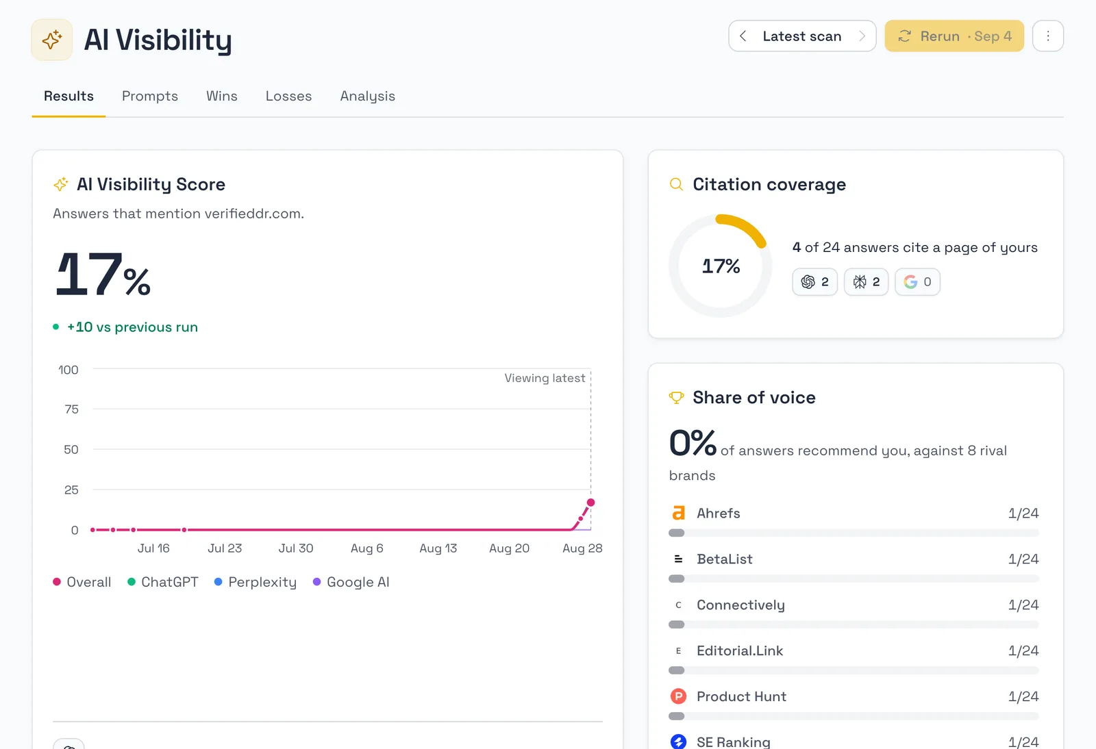 The AI Visibility tab for verifieddr.com: a Visibility Score of 17%, up 10 since the previous scan, with the score over time, source coverage and share of voice against rival brands