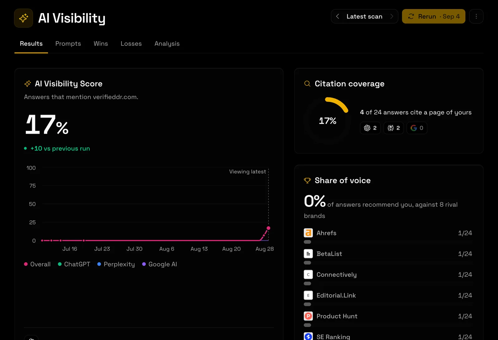 The AI Visibility tab for verifieddr.com: a Visibility Score of 17%, up 10 since the previous scan, with the score over time, source coverage and share of voice against rival brands