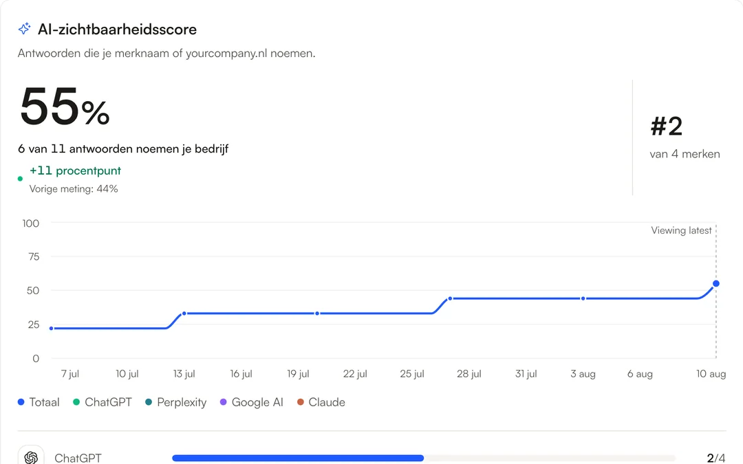The visibility score card: 55% of answers name yourcompany.nl, up 11 on the previous scan, with the score over time