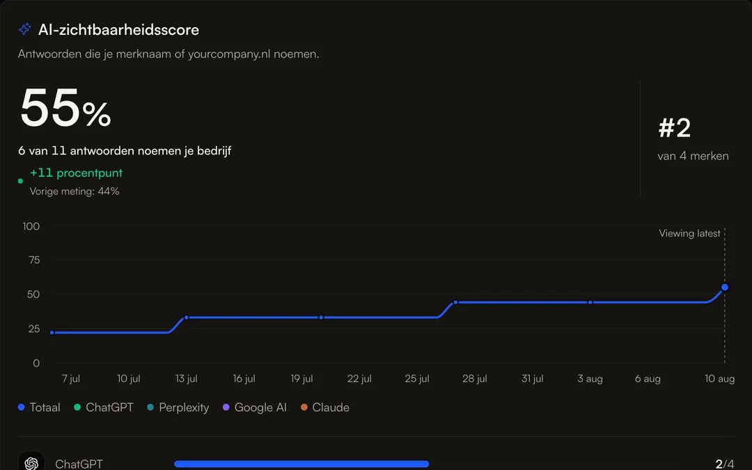 The visibility score card: 55% of answers name yourcompany.nl, up 11 on the previous scan, with the score over time