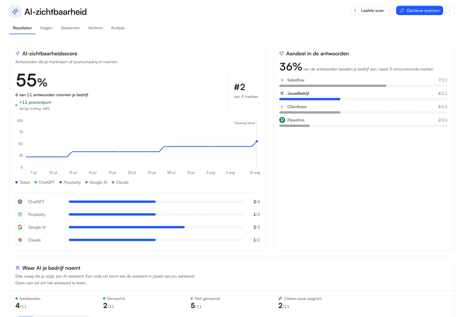 The AI visibility tab for yourcompany.nl: a visibility score of 55%, up 11 on the previous scan, with the score over time, one row per AI tool and share of voice against rival brands