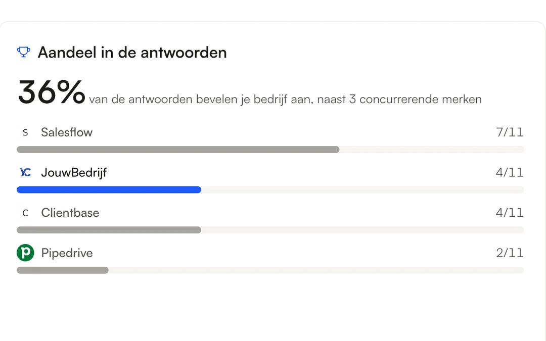 Share of voice: 36% of answers recommend yourcompany.nl, listed against Salesflow, Clientbase and Pipedrive