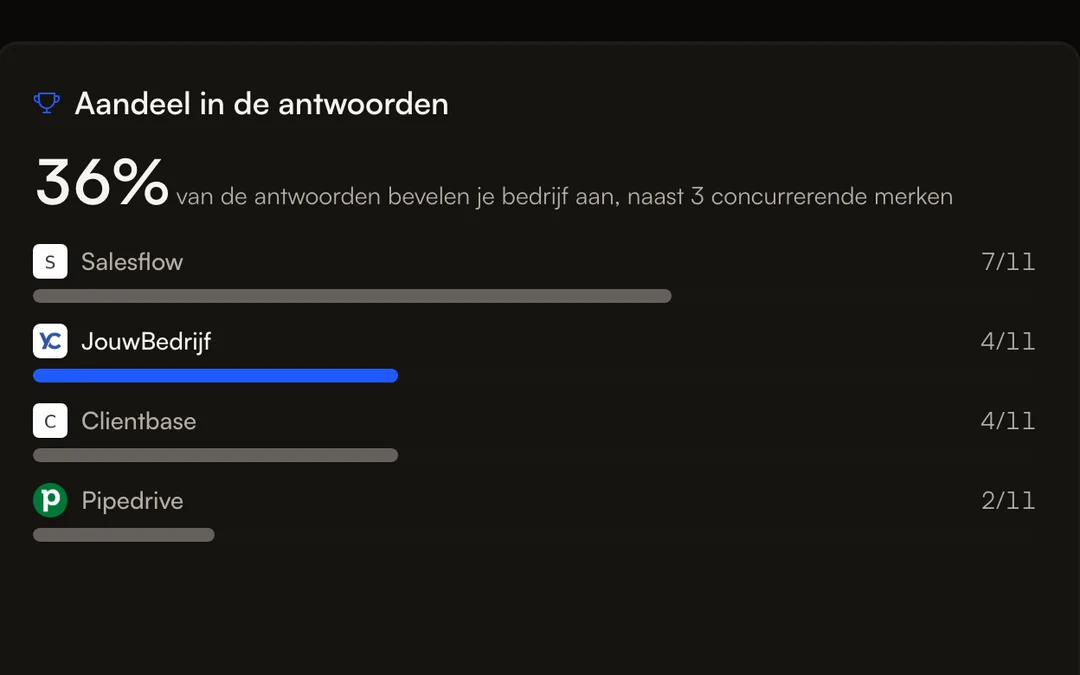 Share of voice: 36% of answers recommend yourcompany.nl, listed against Salesflow, Clientbase and Pipedrive