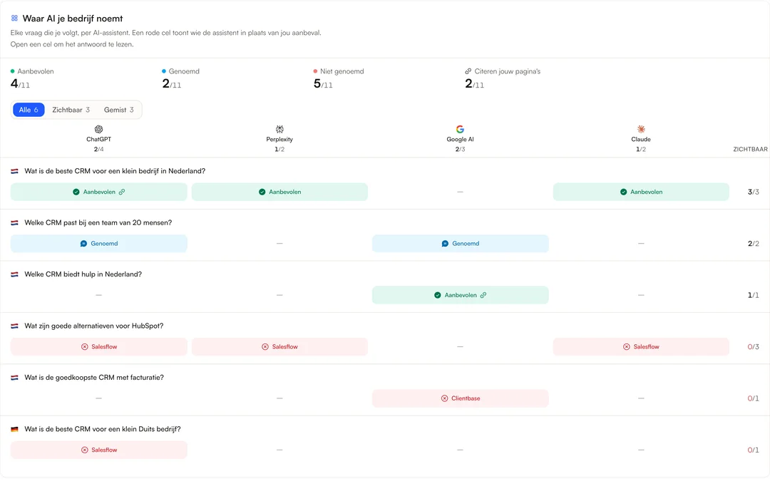 The mention matrix: each tracked buyer question per AI tool, marked recommended, named or not named, with the answer behind every cell