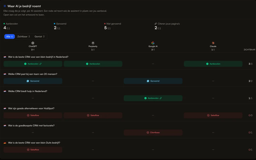 The mention matrix: each tracked buyer question per AI tool, marked recommended, named or not named, with the answer behind every cell