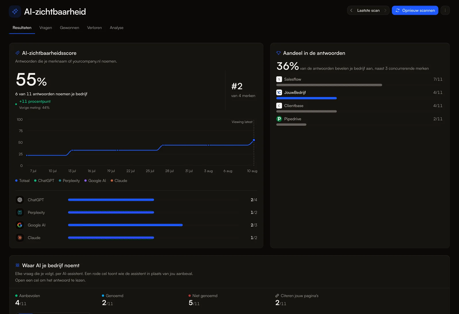 The AI visibility tab for yourcompany.nl: a visibility score of 55%, up 11 on the previous scan, with the score over time, one row per AI tool and share of voice against rival brands